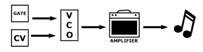 Simple Modular Synthesizer Patch