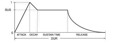 Attack Decay Sustain Release